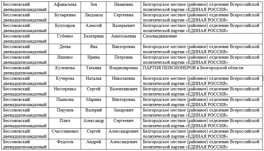 Список кандидатов в депутаты представительных органов местного самоуправления городских и сельских поселений Белгородского района пятого созыва..