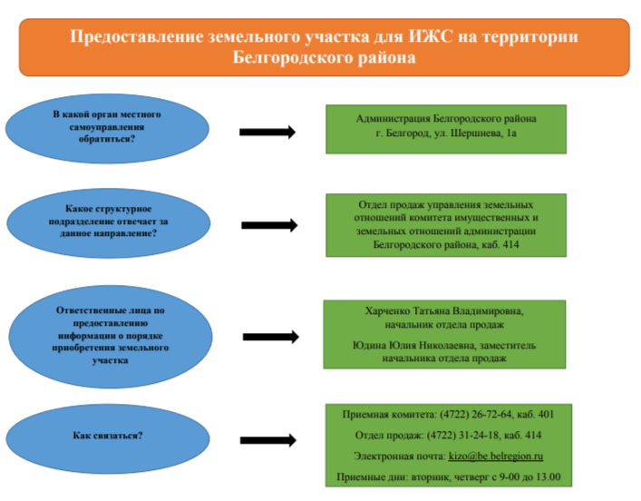 Информирование граждан о порядке предоставления земельных участков для ИЖС.