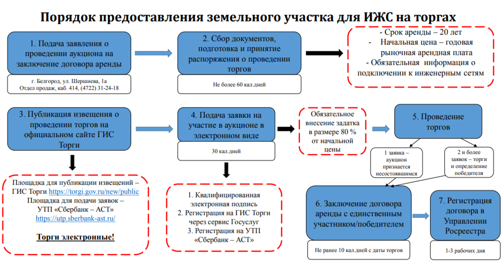 Порядок предоставления земельного участка для ИЖС на торгах.