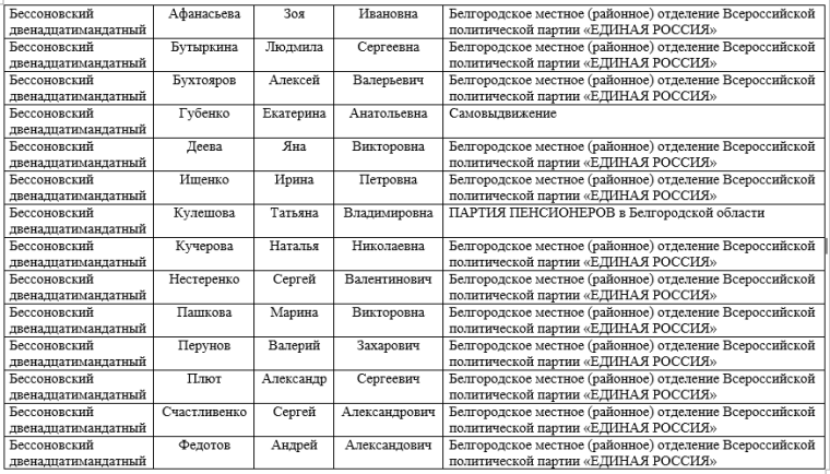 Список кандидатов в депутаты представительных органов местного самоуправления городских и сельских поселений Белгородского района пятого созыва.. Список кандидатов в депутаты представительных органов местного самоуправления городских и сельских поселений Белгородского района пятого созыва..